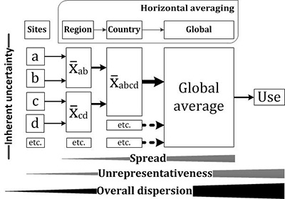 The process of horizontal averaging displaying the cumulative effect on dispersion, originating from inherent uncertainty, spread and unrepresentativeness; using spatial averaging as a reference. From Henriksson et al. (2013)