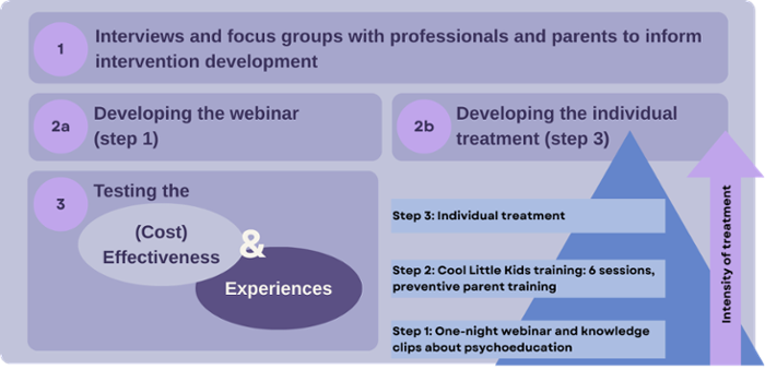 Development of a matched-care intervention for anxiety-prone children