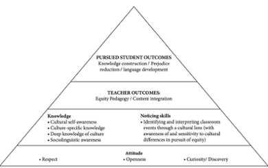 Aangepast piramidemodel van interculturele competentie (PMIC) voor lesgeven in een multiculturele klascontext (Theeuwes et al., 2025, Gebaseerd op Deardorff, 2006)