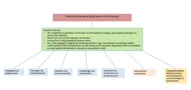 Thema’s die bijdragen aan inclusief onderwijs