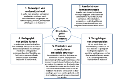 Vijf dimensies van multicultureel onderwijs (Banks, 2019, in Soeterik et al., 2019, p. 12)