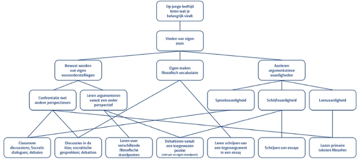 Figuur 2: Top-down doelsysteem van een filosofiedocent