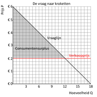 Grafiek: de vraag naar kroketten