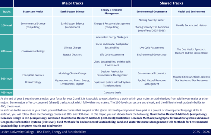 Course Overview of the Earth, Energy and Sustainability Major