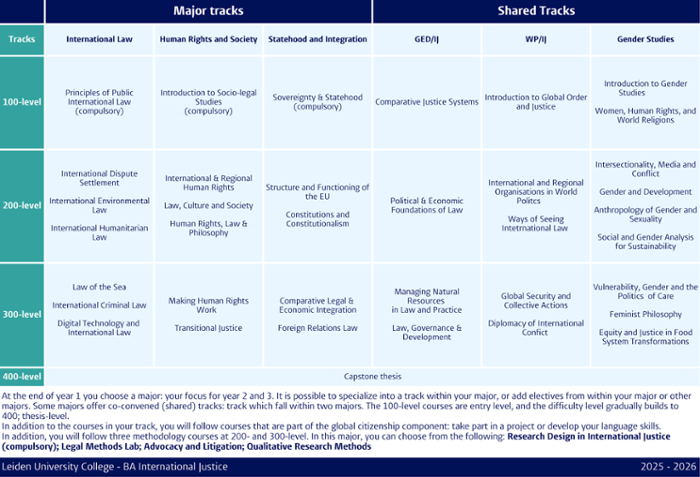 Course overview of the International Justice major