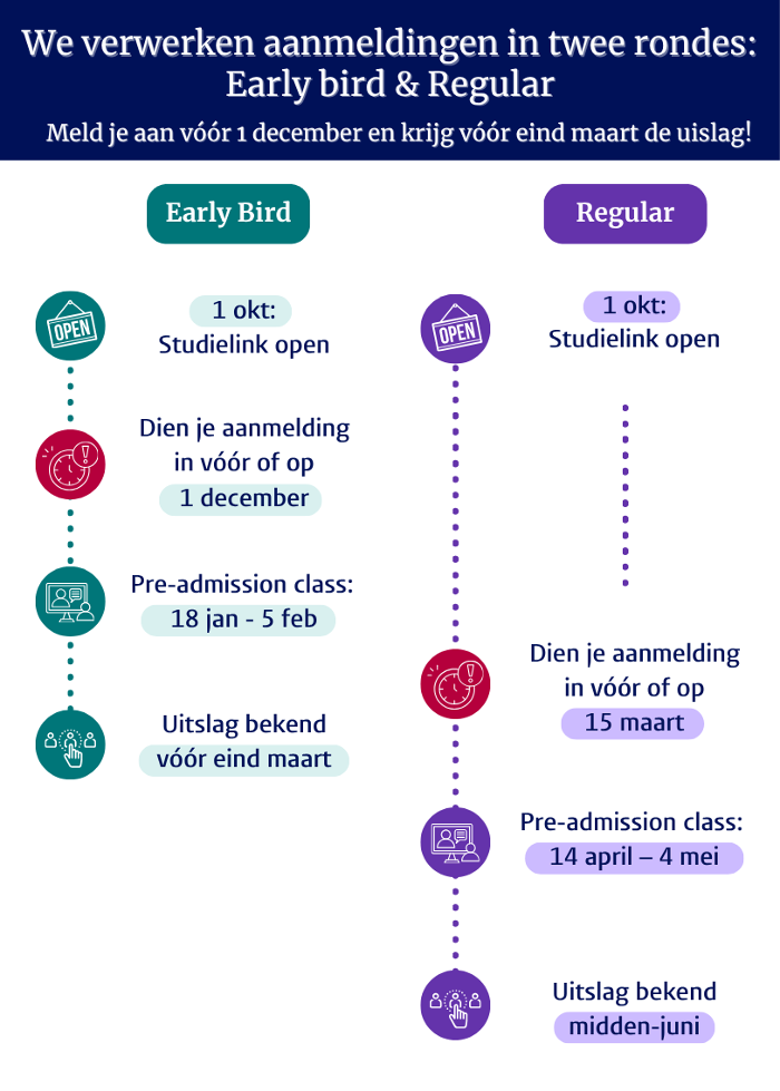 Tijdlijn toelating & aanmelding inclusief deadlines