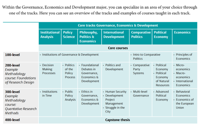 Core tracks of the Governance, Economics and Development Major