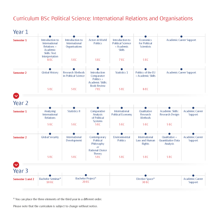 Curriculum BSc Political Science: International Relations and Organisations