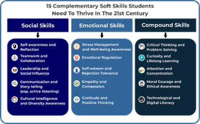 Future-Ready Coaching Academy: 15 Skills for the Future