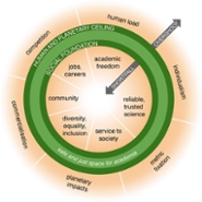 Urai's and Kelly's proposal for the academic donut within which the university can flourish. Click on image for large version. Source: Urai & Kelly (2023)