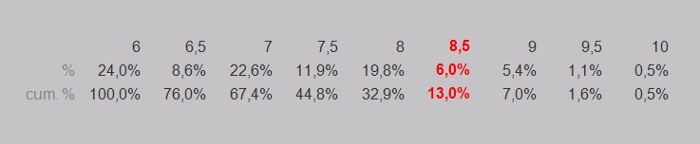 Example of a grading table