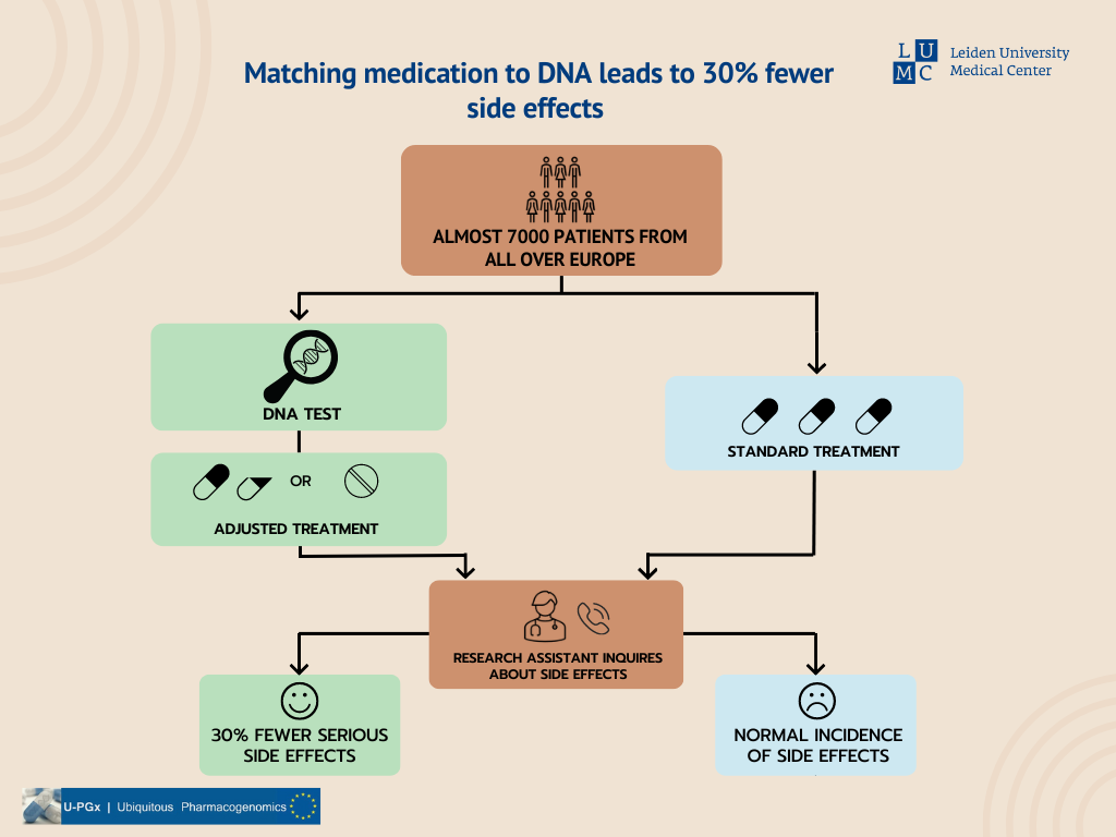 Less Side Effects Matching medication to DNA leads to 30% fewer side effects - Leiden ...