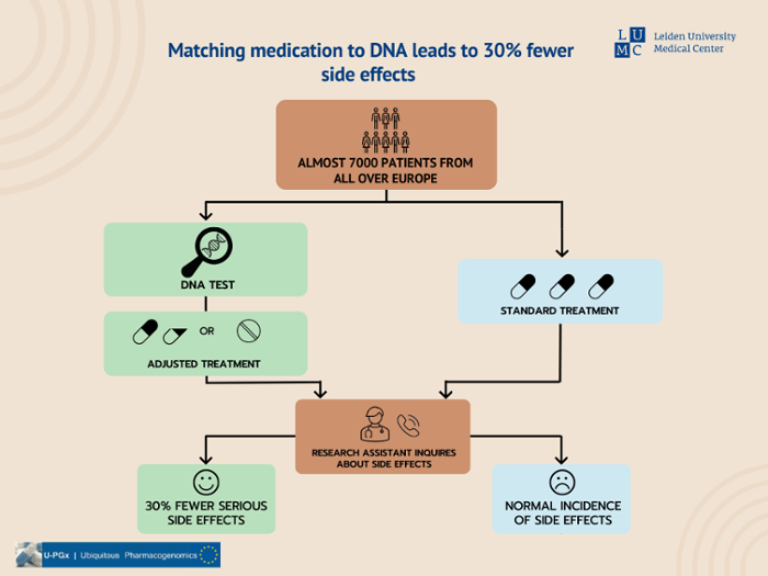 Infographic of the research ‘Matching medication to DNA leads to 30% fewer side effects’
