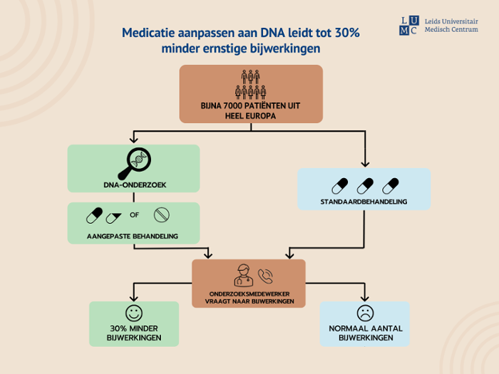Infographic van het onderzoek 'Medicatie aanpassen aan DNA leidt tot 30 % minder bijwerkingen'.