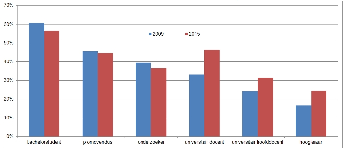 Vrouwen 2009-2015