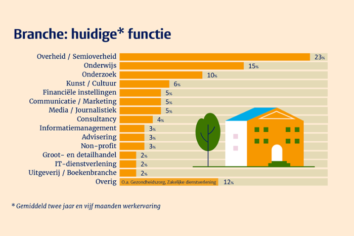 Labour market research: where do our graduates end up?