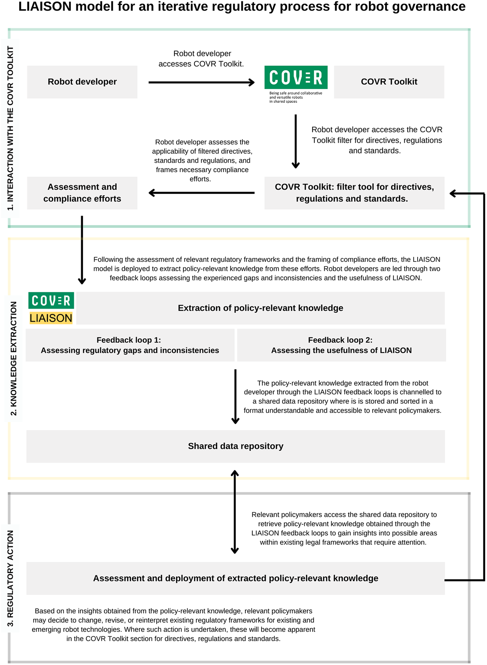 An iterative regulatory process for robot governance Leiden University