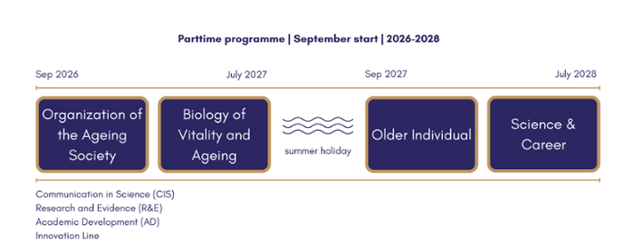 picture showing outline of parttime program starting in september 2026 with the course OAS, followed by BVA until June 2027, a summer vacation and then from September 2027 onwards with the course OI and ending the internship in July 2028.