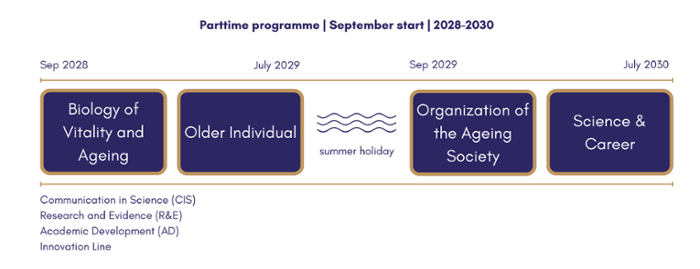 picture showing outline of parttime program starting in september 2028 with the course BVA, followed by OI until June 2029, a summer vacation and then from September 2029 onwards with the course OAS and ending the internship in July 2028.