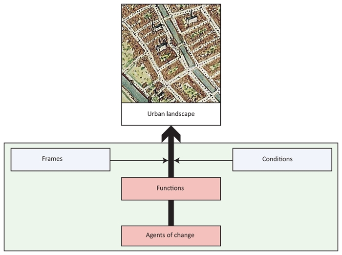 A flow chart leading from 'Agents of change' to 'Functions' to 'Urban landscape'. 'Frames' and 'Conditions' appear from the left and right after 'Functions'.