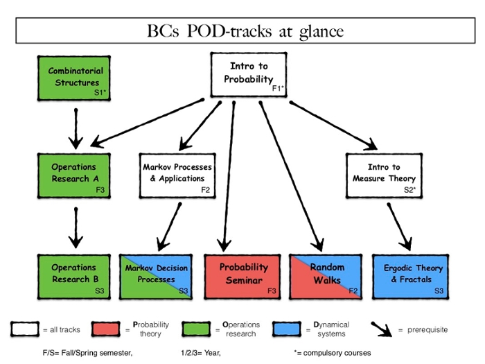 Stochastics roadmap