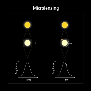 Microlensing is based on the chance alignment of two stars as seen by an observer. When one star passes behind another, the nearer star acts like a lens. If a planet orbits the nearer star, its gravity will also bend the light, causing a distinct peak in brightness. (c) ESA