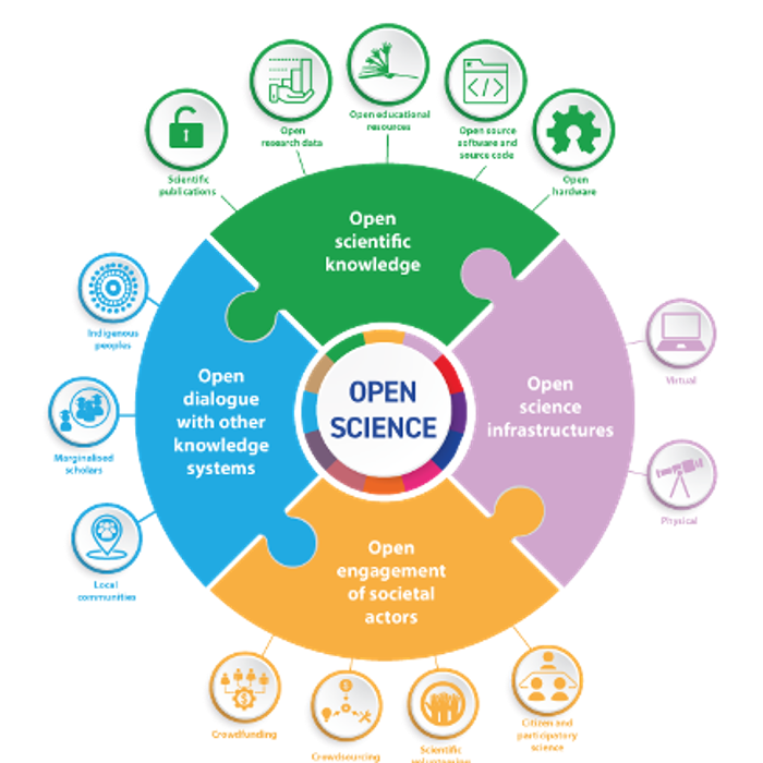 UNESCO Recommendations on Open Science