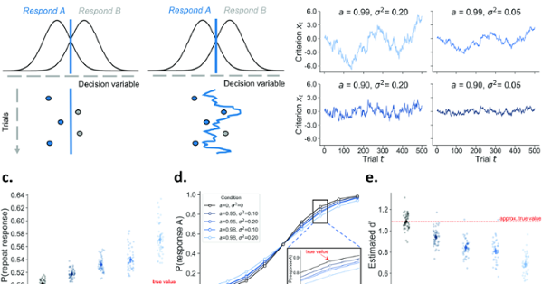 A Bayesian hierarchical model of trial-to-trial fluctuations in ...