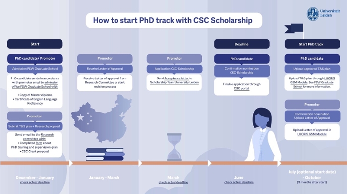 Pdf to CSC PhD Infographic