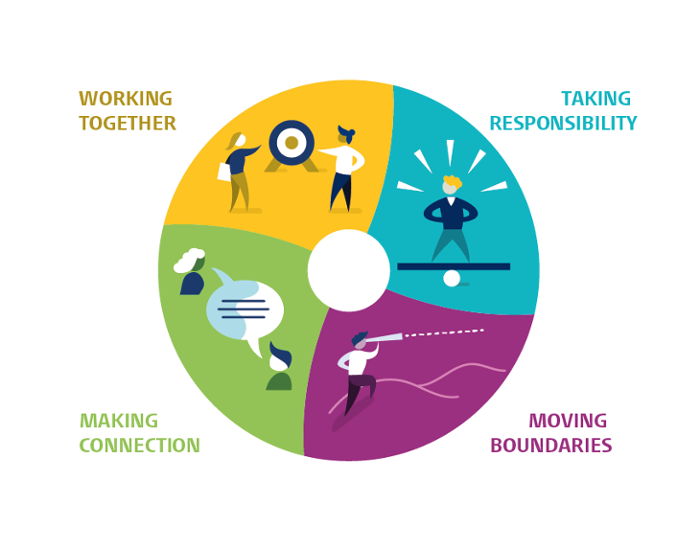 The four leadership competences are depicted in a circle. Each competence has its own colour. Making a connection is green. Working Together is orange. Taking responsibility is blue. Pushing Boundaries is purple.