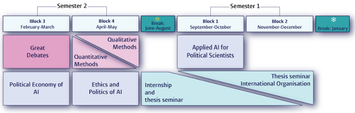 Infographic showing when which course is taught