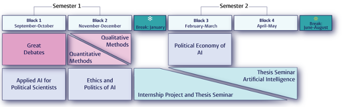 Infographic showing when which course is taught